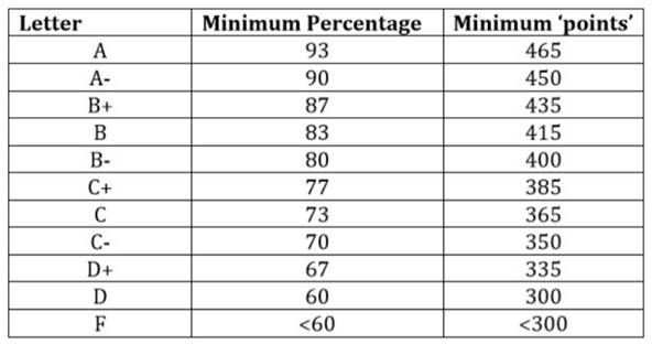 Note CEAS Policy: The Pass/No Credit (P/NC) optionis not available for